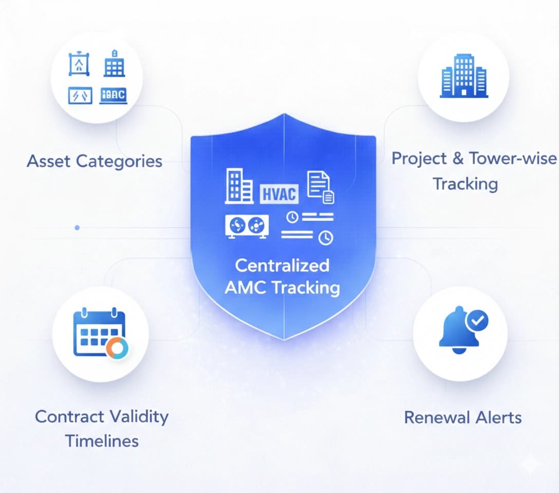 Centralized AMC Tracking