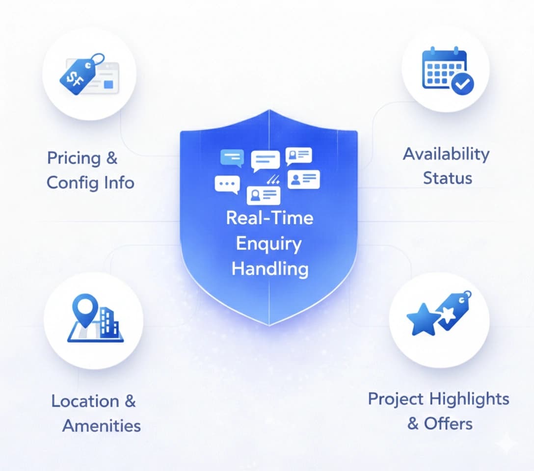 Instant Property Enquiry Handling