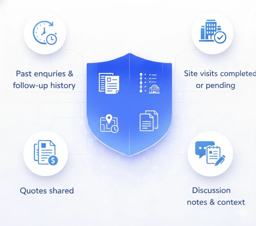 Enquiry, Site-Visit & Follow-Up Context 