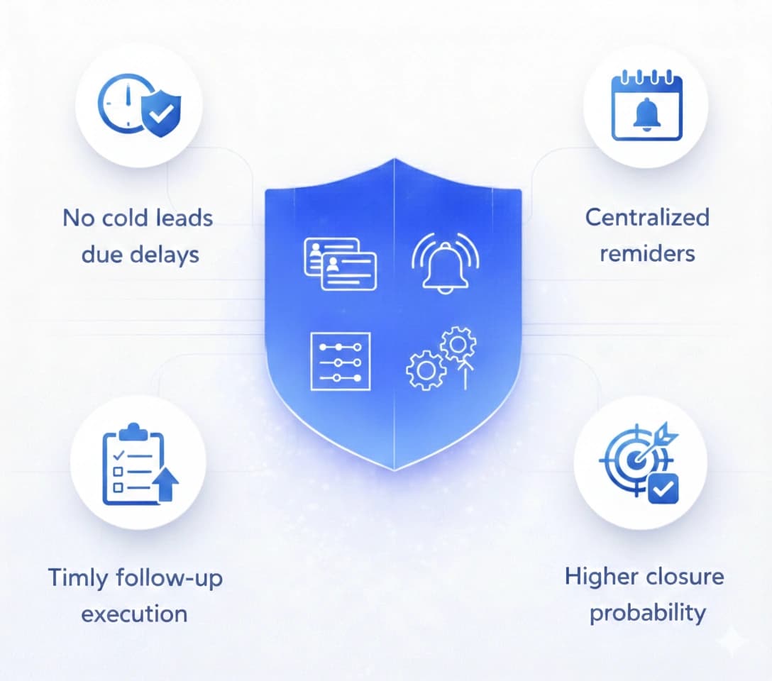 Consistent Follow Ups at Scale