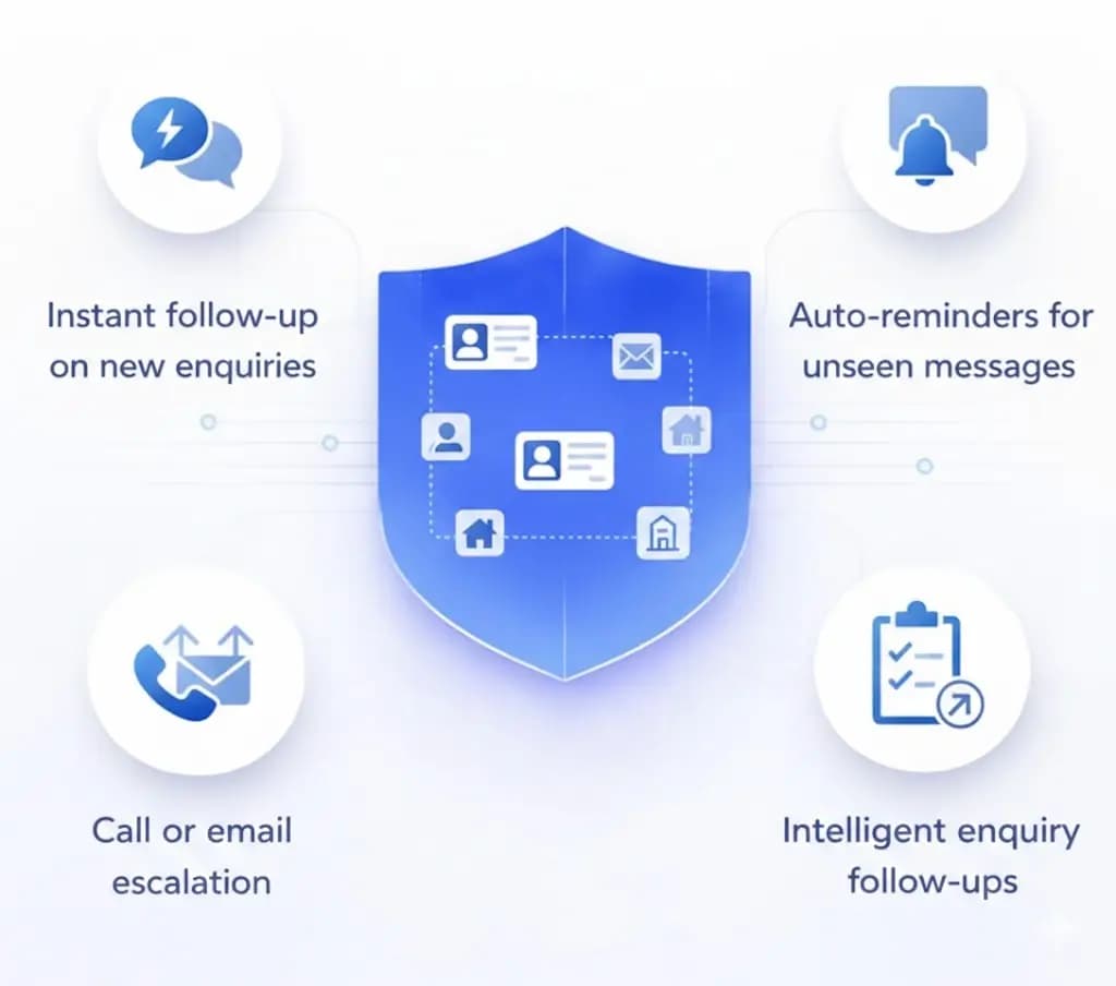 Intelligent Enquiry Follow Ups 