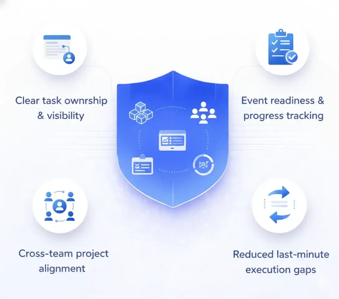Multi Team Coordination Across Projects 