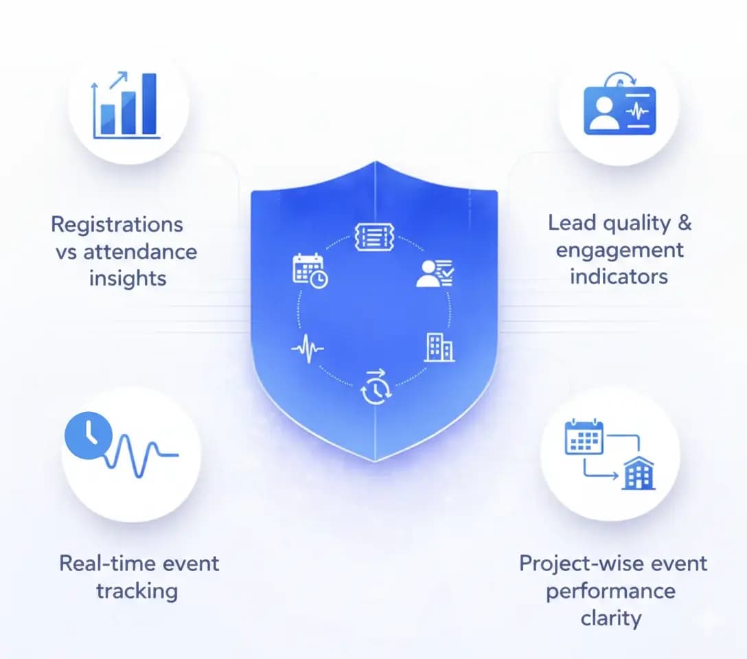 Real Time Event Performance Visibility