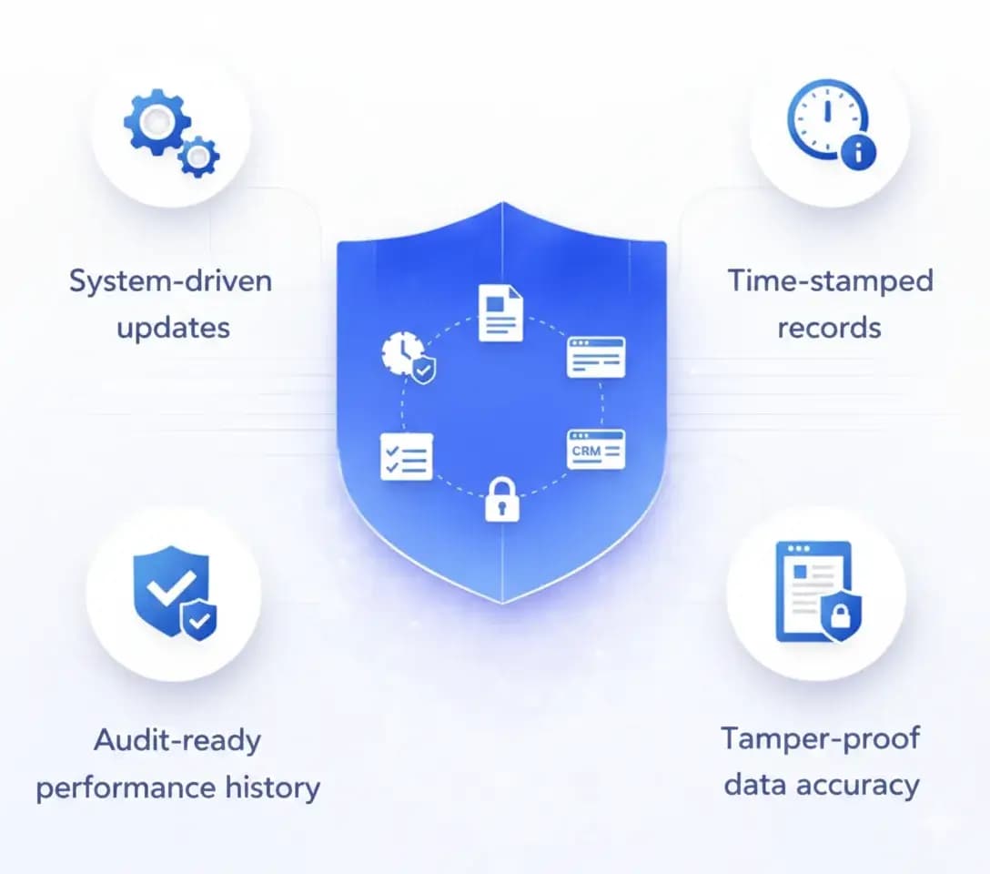 Automated Reporting & Accountability