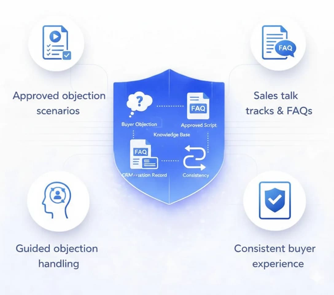 Objection Handling & Sales Script