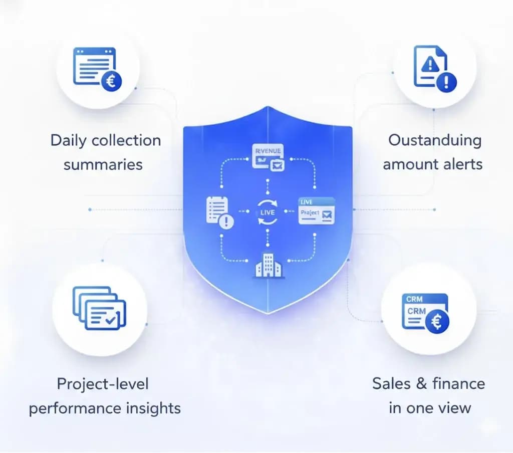 Real Time Sales & Finance Dashboard