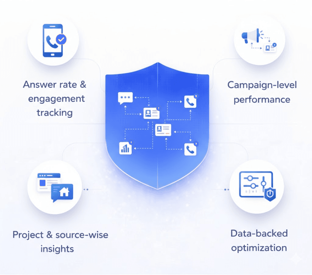 Campaign Level Call Performance Intelligence