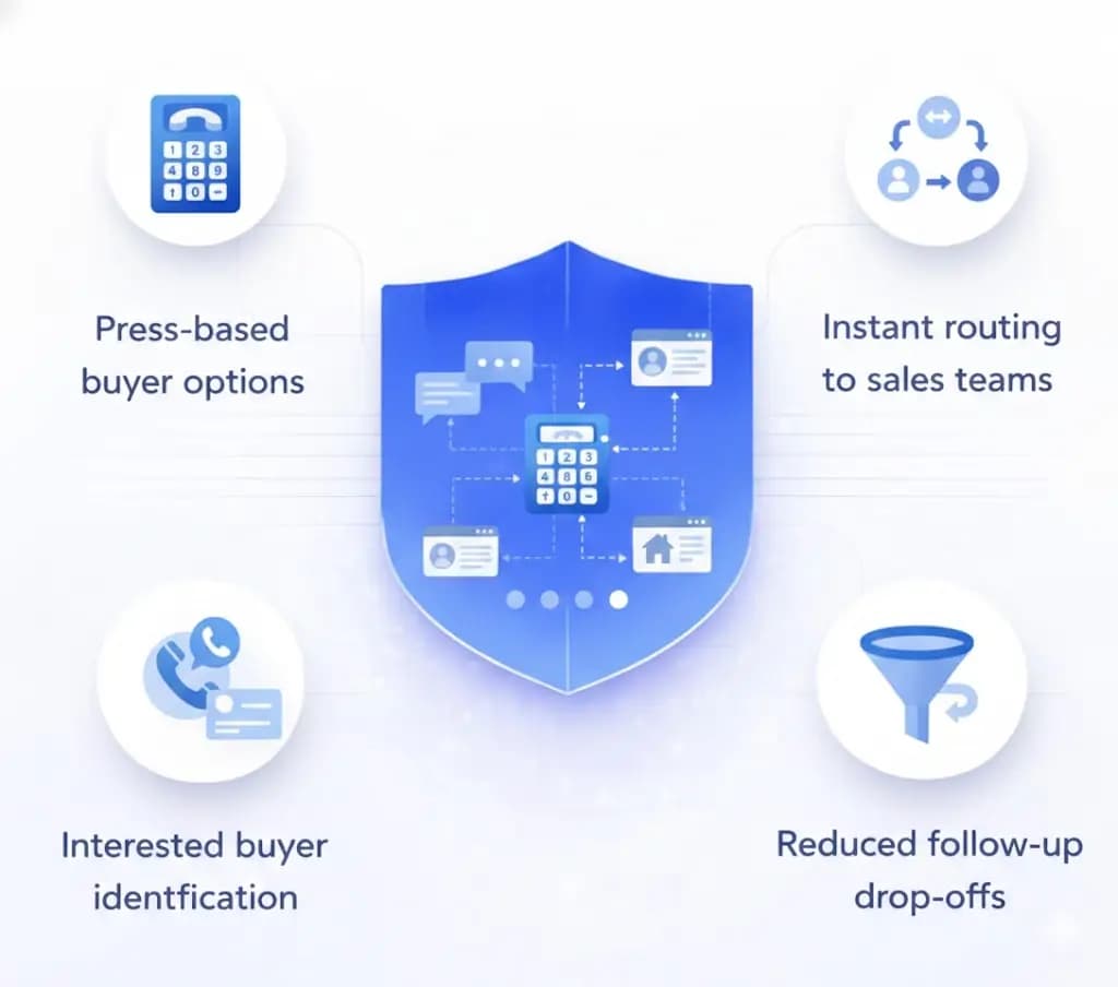Interactive Buyer Response Handling 