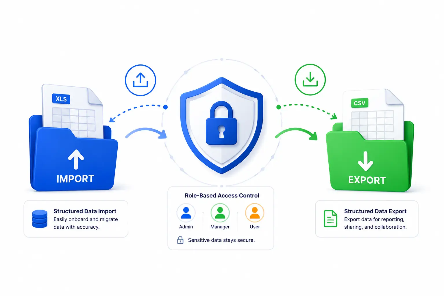 Import, Export, and Data Control Without Risk
