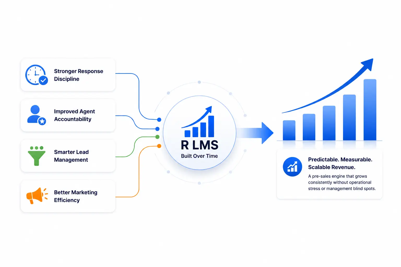 What Lead Management Software Quietly Builds Over Time