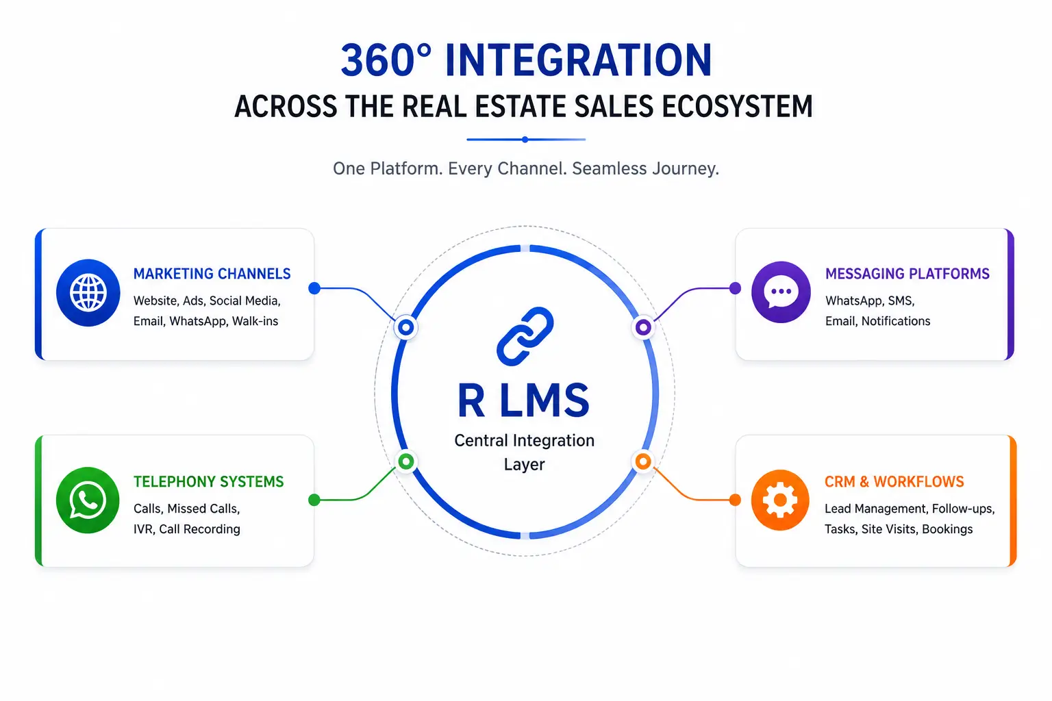 360° Integration Across the Real Estate Sales Ecosystem