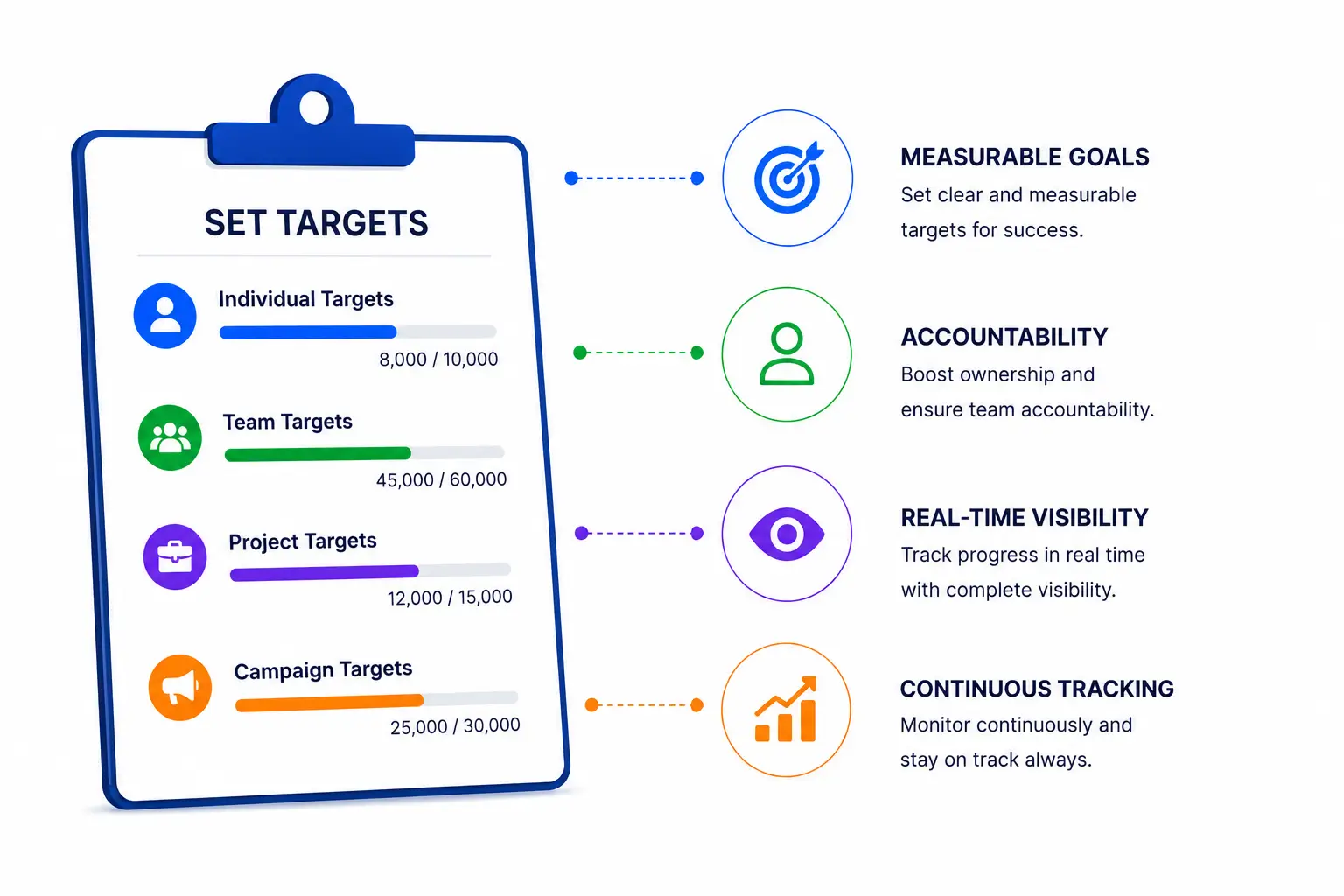 Targets, Accountability, and Performance Tracking